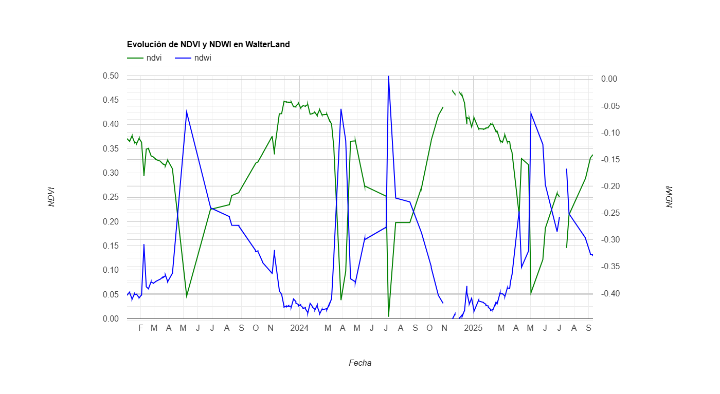 Gráfico con la evolución de NDVI (línea verde) y NDWI (línea azul) del predio WalterLand a lo largo del tiempo